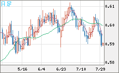 ＮＺドル/米ドルチャート（NZD/USD）日足