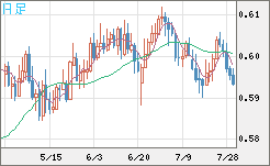 ＮＺドル/米ドルチャート（NZD/USD）日足