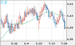 ＮＺドル/米ドルチャート（NZD/USD）日足