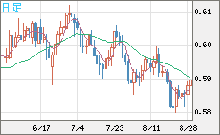 ＮＺドル/米ドルチャート（NZD/USD）日足