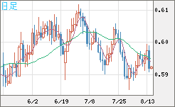 ＮＺドル/米ドルチャート（NZD/USD）日足
