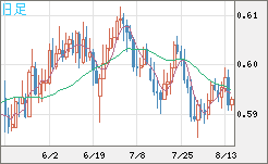 ＮＺドル/米ドルチャート（NZD/USD）日足