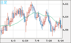 ＮＺドル/米ドルチャート（NZD/USD）日足
