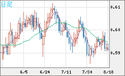 ＮＺドル/米ドルチャート（NZD/USD）日足