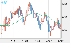 ＮＺドル/米ドルチャート（NZD/USD）日足