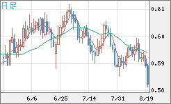 ＮＺドル/米ドルチャート（NZD/USD）日足