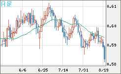 ＮＺドル/米ドルチャート（NZD/USD）日足