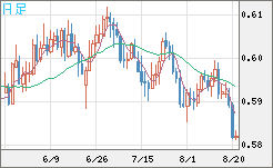 ＮＺドル/米ドルチャート（NZD/USD）日足