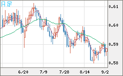ＮＺドル/米ドルチャート（NZD/USD）日足