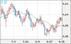 ＮＺドル/米ドルチャート（NZD/USD）日足