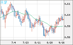 ＮＺドル/米ドルチャート（NZD/USD）日足