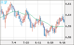 ＮＺドル/米ドルチャート（NZD/USD）日足