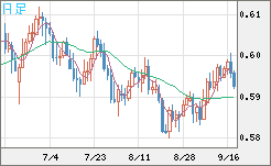 ＮＺドル/米ドルチャート（NZD/USD）日足