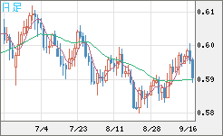 ＮＺドル/米ドルチャート（NZD/USD）日足