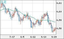 ＮＺドル/米ドルチャート（NZD/USD）日足
