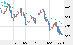 ＮＺドル/米ドルチャート（NZD/USD）日足