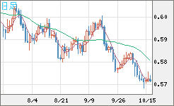 ＮＺドル/米ドルチャート（NZD/USD）日足