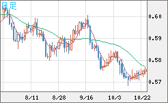 ＮＺドル/米ドルチャート（NZD/USD）日足
