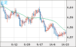 NZドル/米ドルチャート(NZD/USD)日足