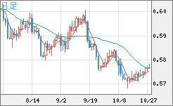 NZドル/米ドルチャート(NZD/USD)日足