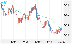 NZドル/米ドルチャート(NZD/USD)日足