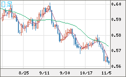 ＮＺドル/米ドルチャート（NZD/USD）日足