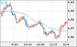 ＮＺドル/米ドルチャート（NZD/USD）日足