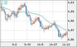 ＮＺドル/米ドルチャート（NZD/USD）日足