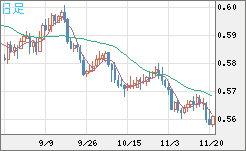 ＮＺドル/米ドルチャート（NZD/USD）日足