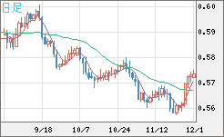 ＮＺドル/米ドルチャート（NZD/USD）日足