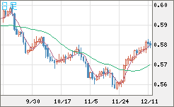 ＮＺドル/米ドルチャート（NZD/USD）日足