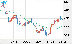 ＮＺドル/米ドルチャート（NZD/USD）日足