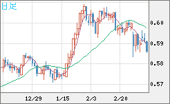 ＮＺドル/米ドルチャート（NZD/USD）日足