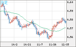 ＮＺドル/米ドルチャート（NZD/USD）日足