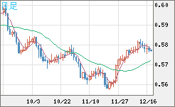 ＮＺドル/米ドルチャート（NZD/USD）日足