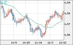 ＮＺドル/米ドルチャート（NZD/USD）日足