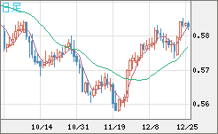 ＮＺドル/米ドルチャート（NZD/USD）日足