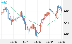 ＮＺドル/米ドルチャート（NZD/USD）日足