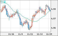 ＮＺドル/米ドルチャート（NZD/USD）日足