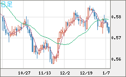 ＮＺドル/米ドルチャート（NZD/USD）日足