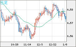 ＮＺドル/米ドルチャート（NZD/USD）日足