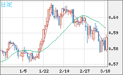ＮＺドル/米ドルチャート（NZD/USD）日足