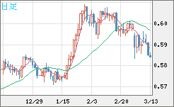 ＮＺドル/米ドルチャート（NZD/USD）日足