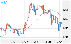 ＮＺドル/米ドルチャート（NZD/USD）日足