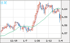 ＮＺドル/米ドルチャート（NZD/USD）日足