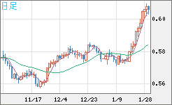 ＮＺドル/米ドルチャート（NZD/USD）日足