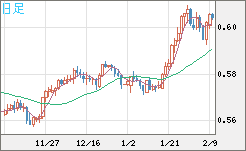 ＮＺドル/米ドルチャート（NZD/USD）日足