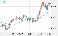 ＮＺドル/米ドルチャート（NZD/USD）日足
