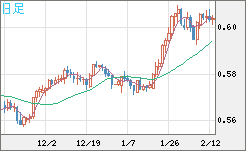 ＮＺドル/米ドルチャート（NZD/USD）日足