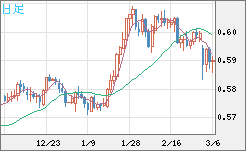 ＮＺドル/米ドルチャート（NZD/USD）日足